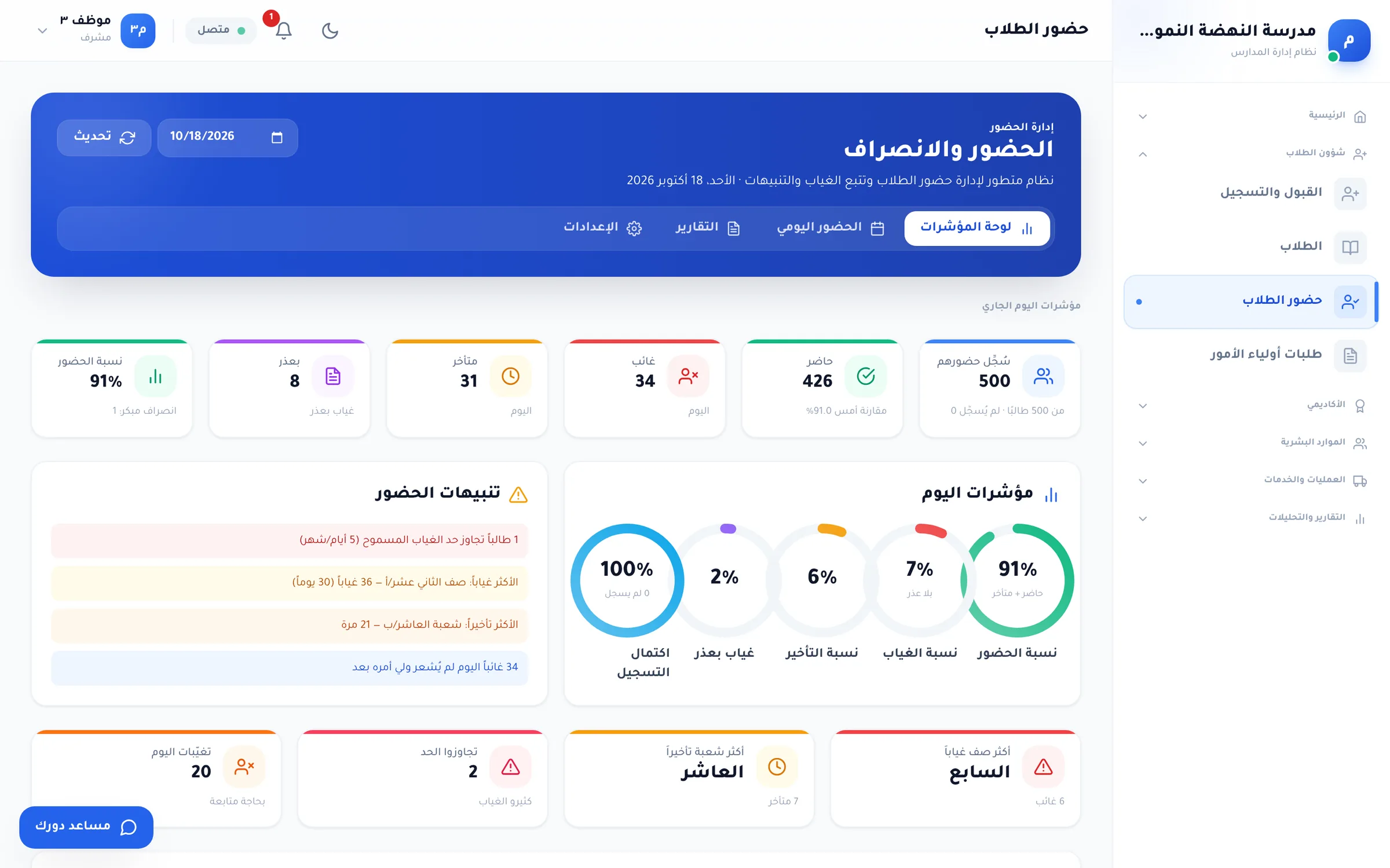 لقطة من دورك للمدارس: لوحة الحضور: ٥٠٠ مرصود، ٤٢٦ حاضر، ٣٤ غائب، ٣١ متأخر، ٨ بعذر، نسبة ٩١٪، مع تنبيهات الحضور.
